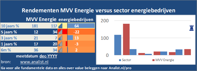 koers/><br></div>Dit jaar staat het aandeel 5 procent in het rood . </p><p class=